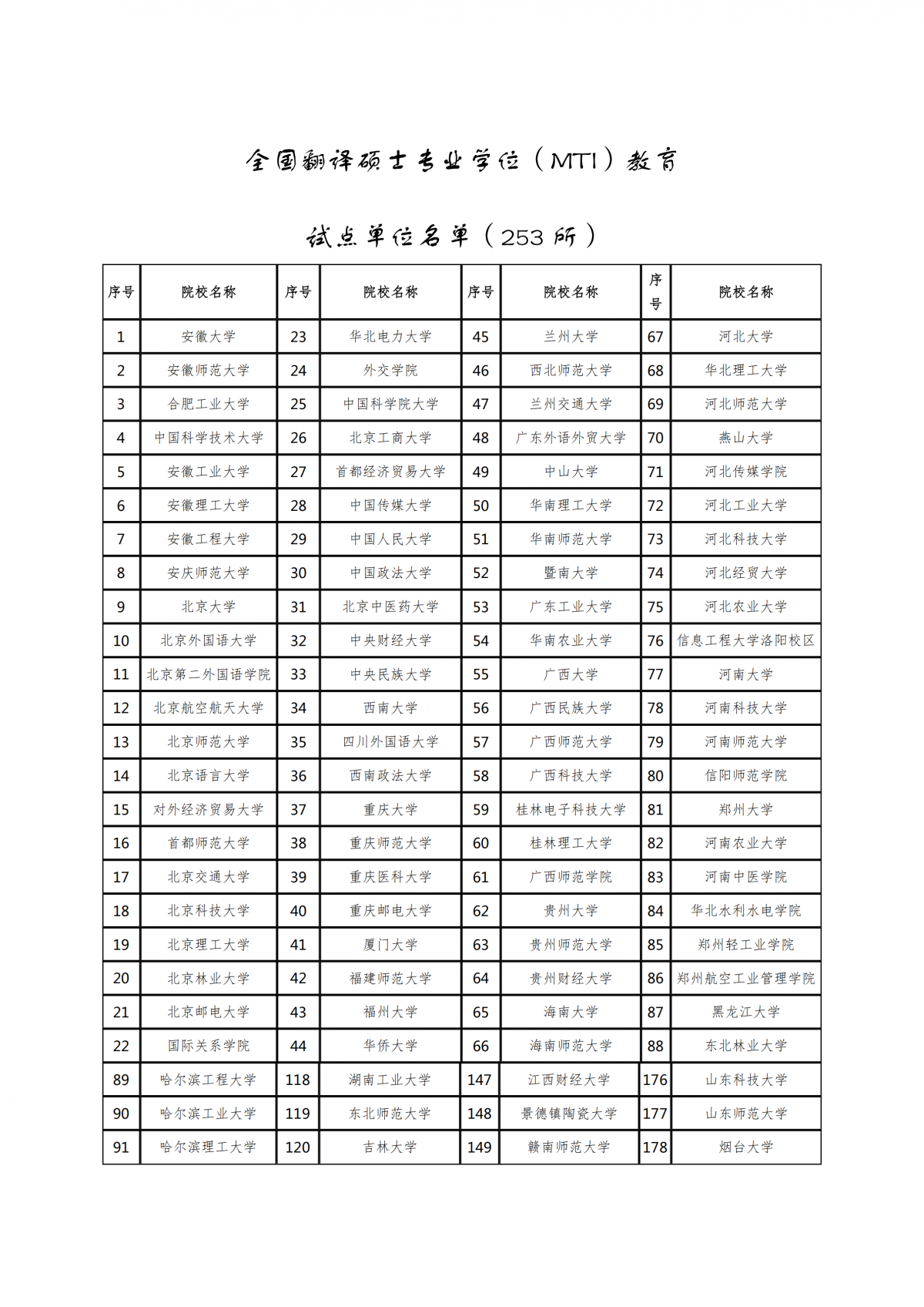 全国翻译硕士专业学位MTI教育试点单位名单（253所）_00.png