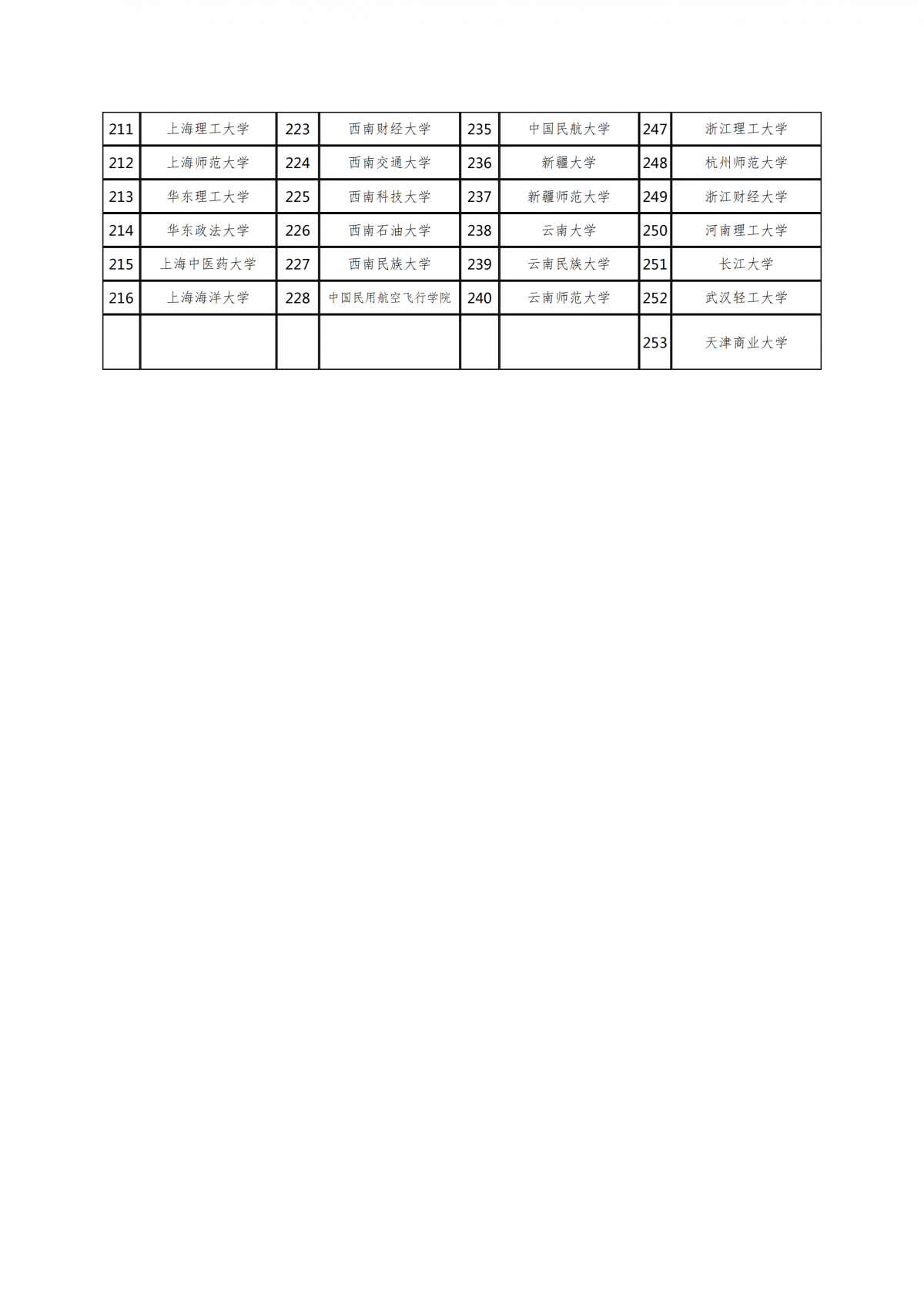 全国翻译硕士专业学位MTI教育试点单位名单（253所）_02.png